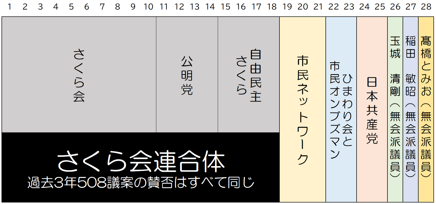 恥ずかしい佐倉市議会⑪：権力の固定化と市民の不利益