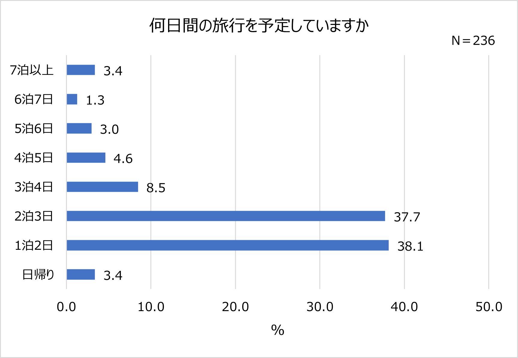 子供と過ごす夏休み。楽しかったことやしてよかったことは??【2023年アンケート調査】