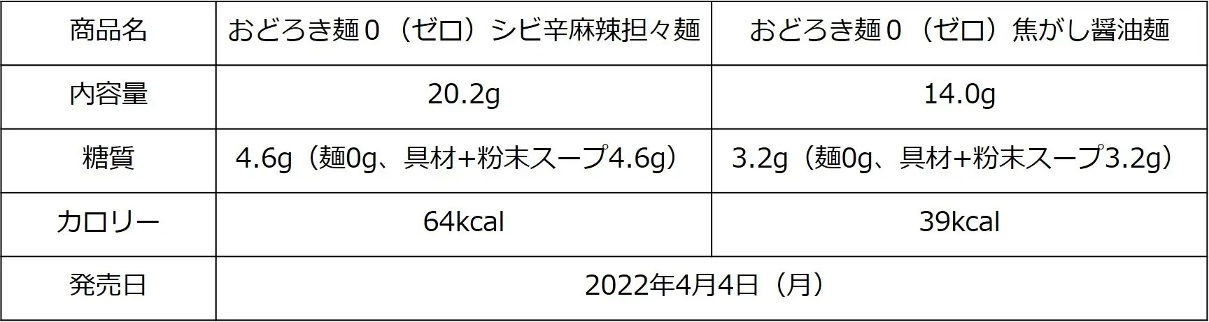 美味しく手軽に糖質コントロール『おどろき麺０（ゼロ）シビ辛麻辣担々麺』2022年4月4日新発売『おどろき麺０（ゼロ）焦がし醤油麺』同日リニューアル発売