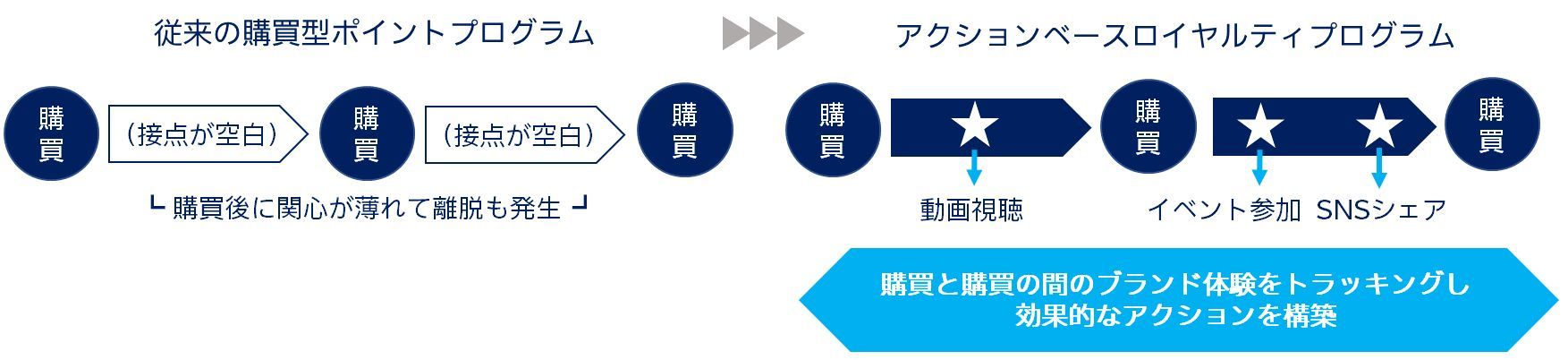 電通、電通デジタル、チーターデジタルの3社、「アクションベースロイヤルティプログラム」を提供開始