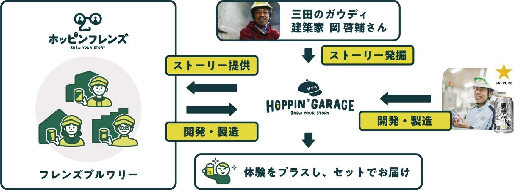 「HOPPIN' GARAGE」2023年ブランド方針～クラフトブルワリーとの共創プロジェクト「ホッピンフレンズ」始動！～
