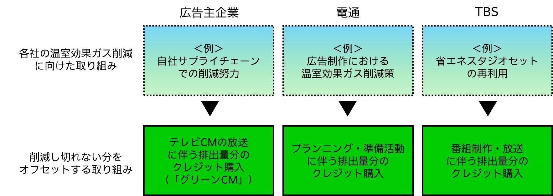電通とTBS、カーボンニュートラルを実現する「グリーンCM」を共同で実施