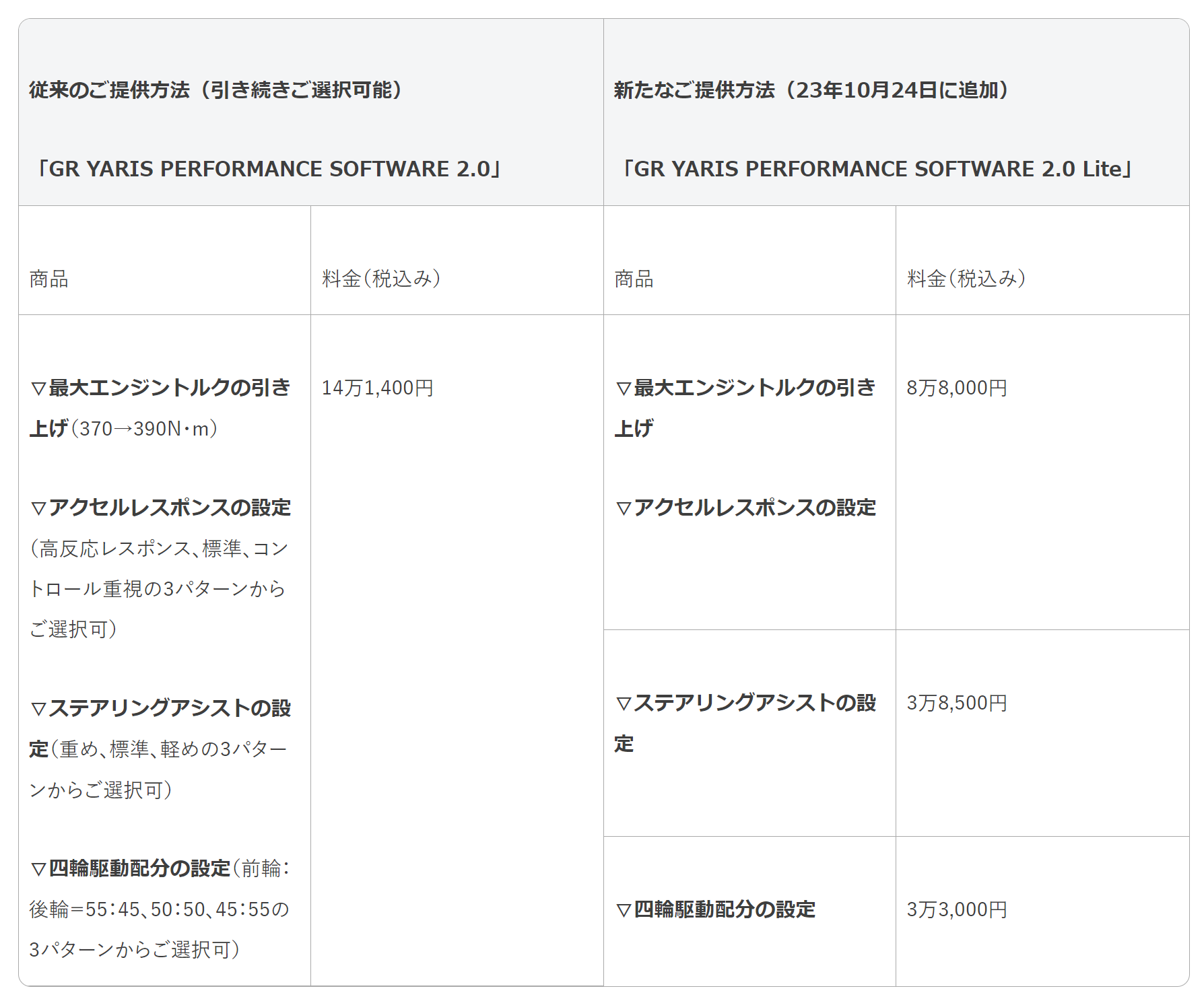 愛車が進化するKINTO FACTORY、GRヤリスのソフトアップグレード、パッケージで提供してきた各種商品を個別注文可能に