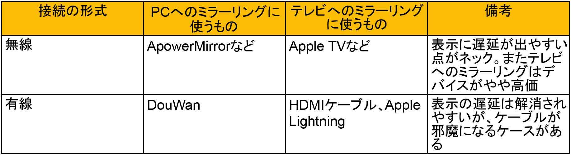 iPhoneの画面を「ミラーリング」する方法 – 機能の使い方や注意点