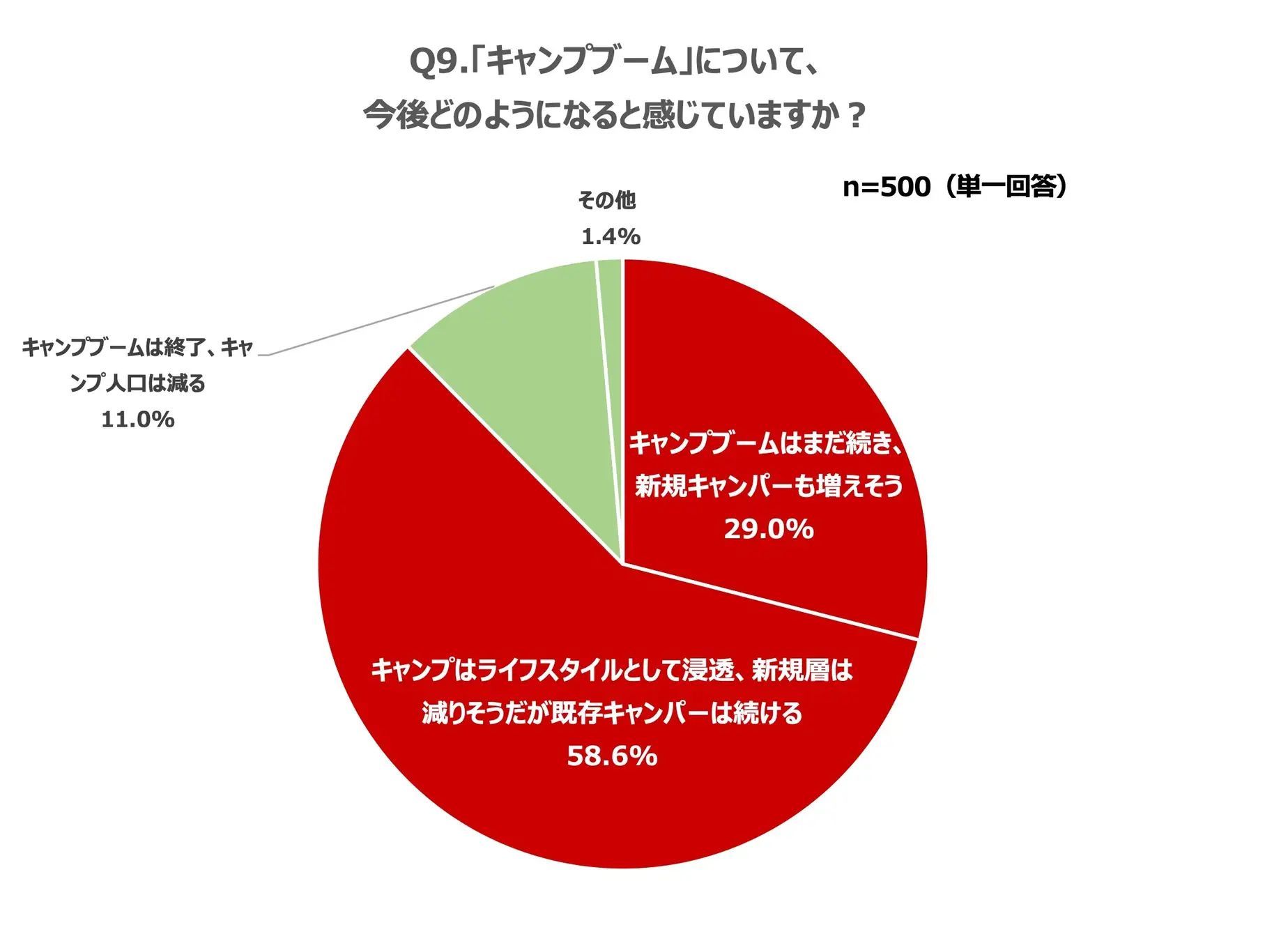 ソトレシピ総研『キャンプトレンド調査2023』アフターコロナでもキャンプ熱は衰えずライフスタイルへと定着