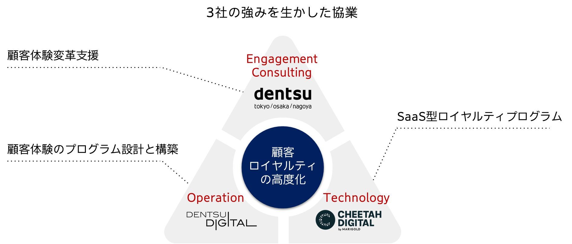 電通、電通デジタル、チーターデジタルの3社、「アクションベースロイヤルティプログラム」を提供開始