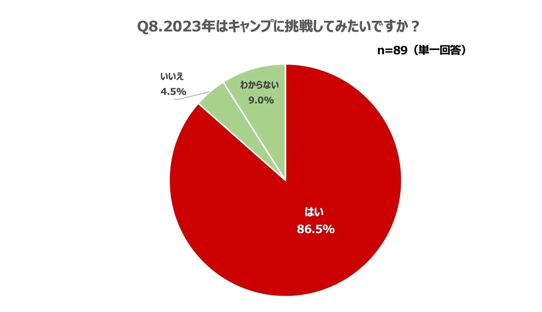 ソトレシピ総研『キャンプトレンド調査2023』アフターコロナでもキャンプ熱は衰えずライフスタイルへと定着