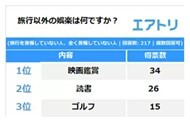 9割が旅行を「我慢」、落ち着いたら行きたい都道府県2位は「北海道」、1位は？