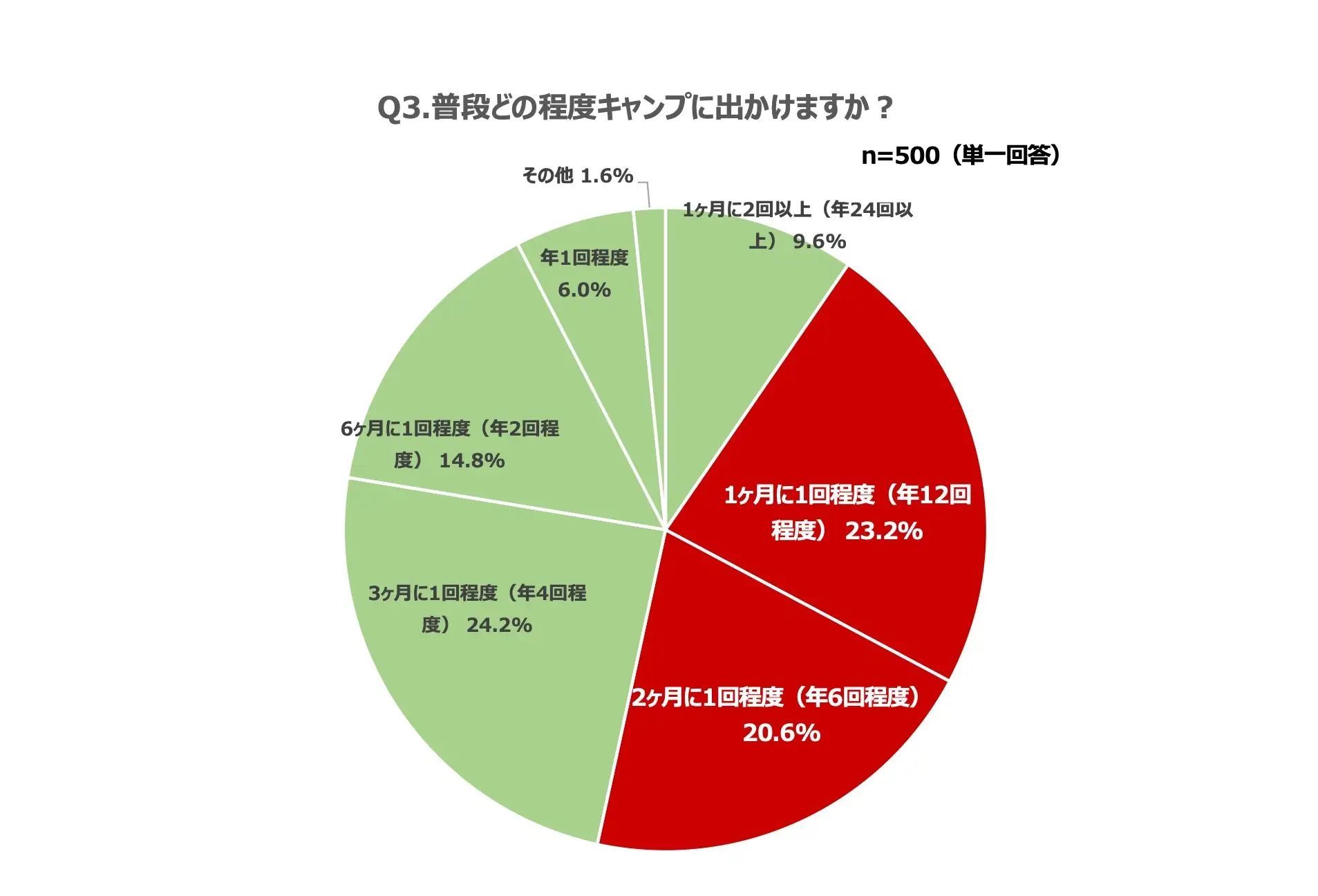 ソトレシピ総研『キャンプトレンド調査2023』アフターコロナでもキャンプ熱は衰えずライフスタイルへと定着