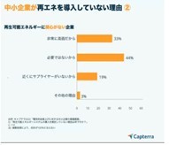エアコンなどの使用を抑えている中小企業は41％、電気代高騰への対策