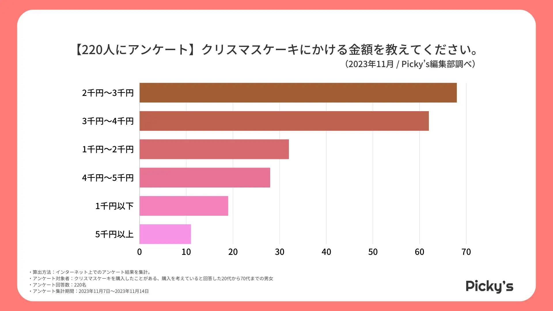 【220人にアンケート】購入したことがある・購入を考えているクリスマスケーキは？ケーキの種類や入手場所、価格を調査しました