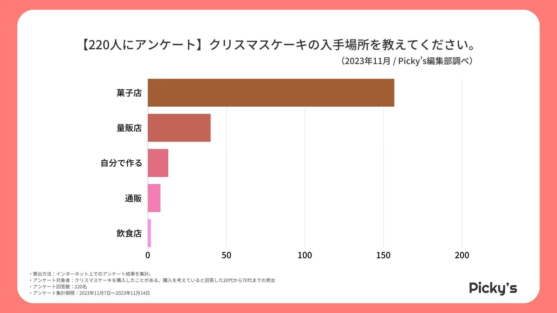 【220人にアンケート】購入したことがある・購入を考えているクリスマスケーキは？ケーキの種類や入手場所、価格を調査しました