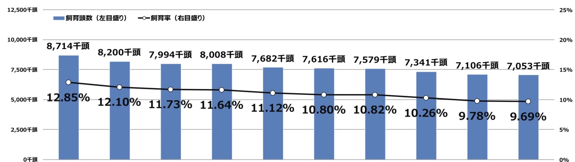 2022年の犬と猫の飼育頭数は1,589万頭(犬705万頭・猫883万頭)新規飼育者は犬が約3万頭の増加、猫は5万7千頭の減少