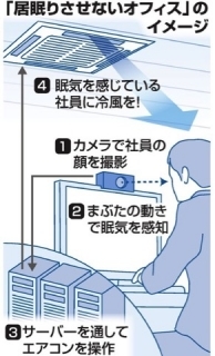 「居眠りをさせないエアコン」より、昼寝を許す職場を