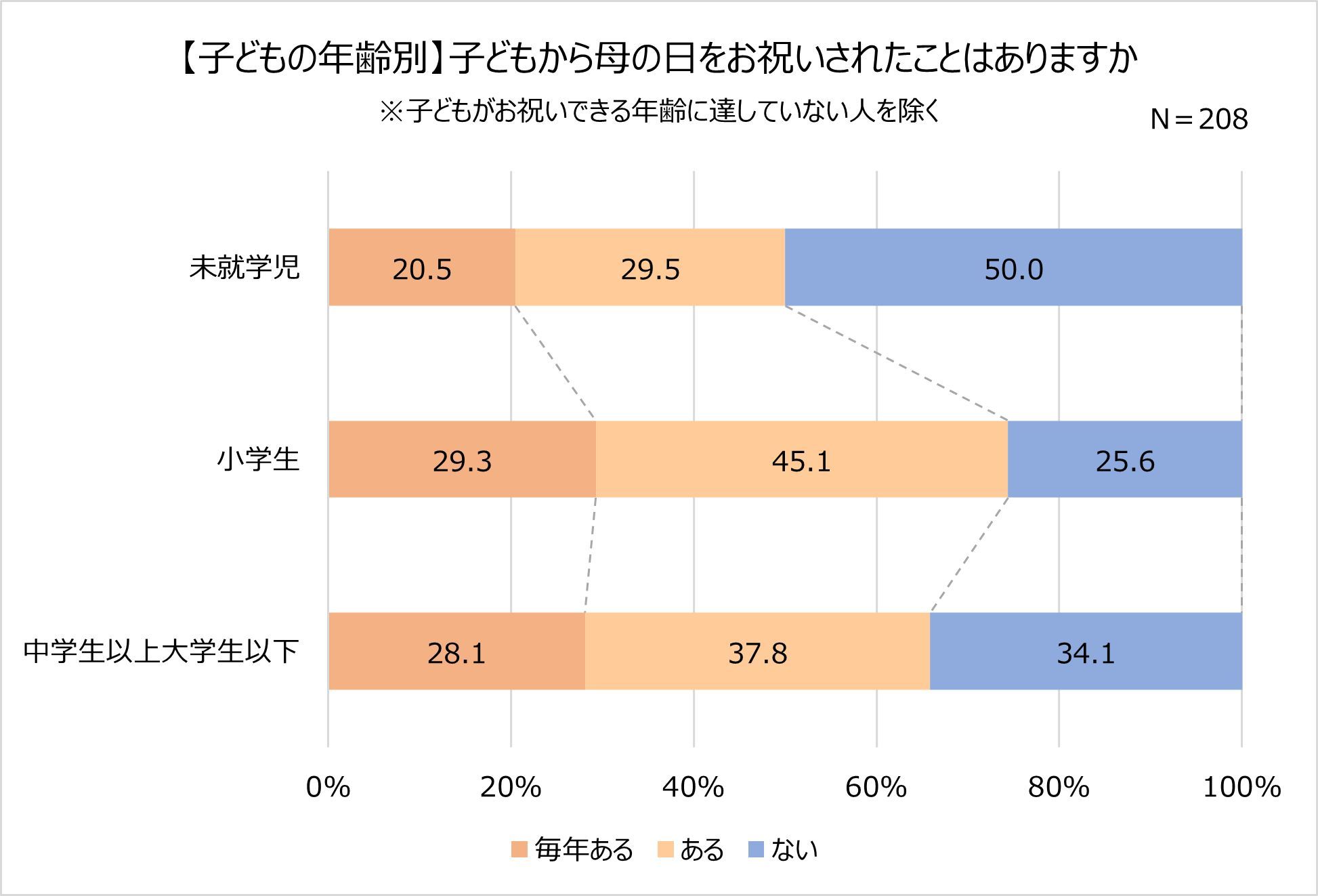 「母の日」に贈るプレゼント、一番喜んでもらえるのは「子供の描いた絵」や「手紙」【2023年アンケート調査】