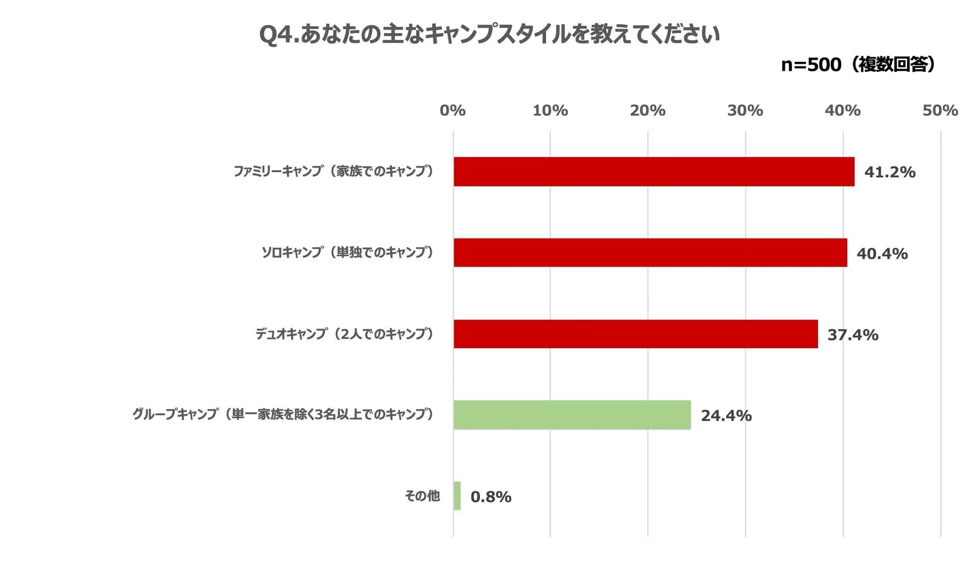 ソトレシピ総研『キャンプトレンド調査2023』アフターコロナでもキャンプ熱は衰えずライフスタイルへと定着