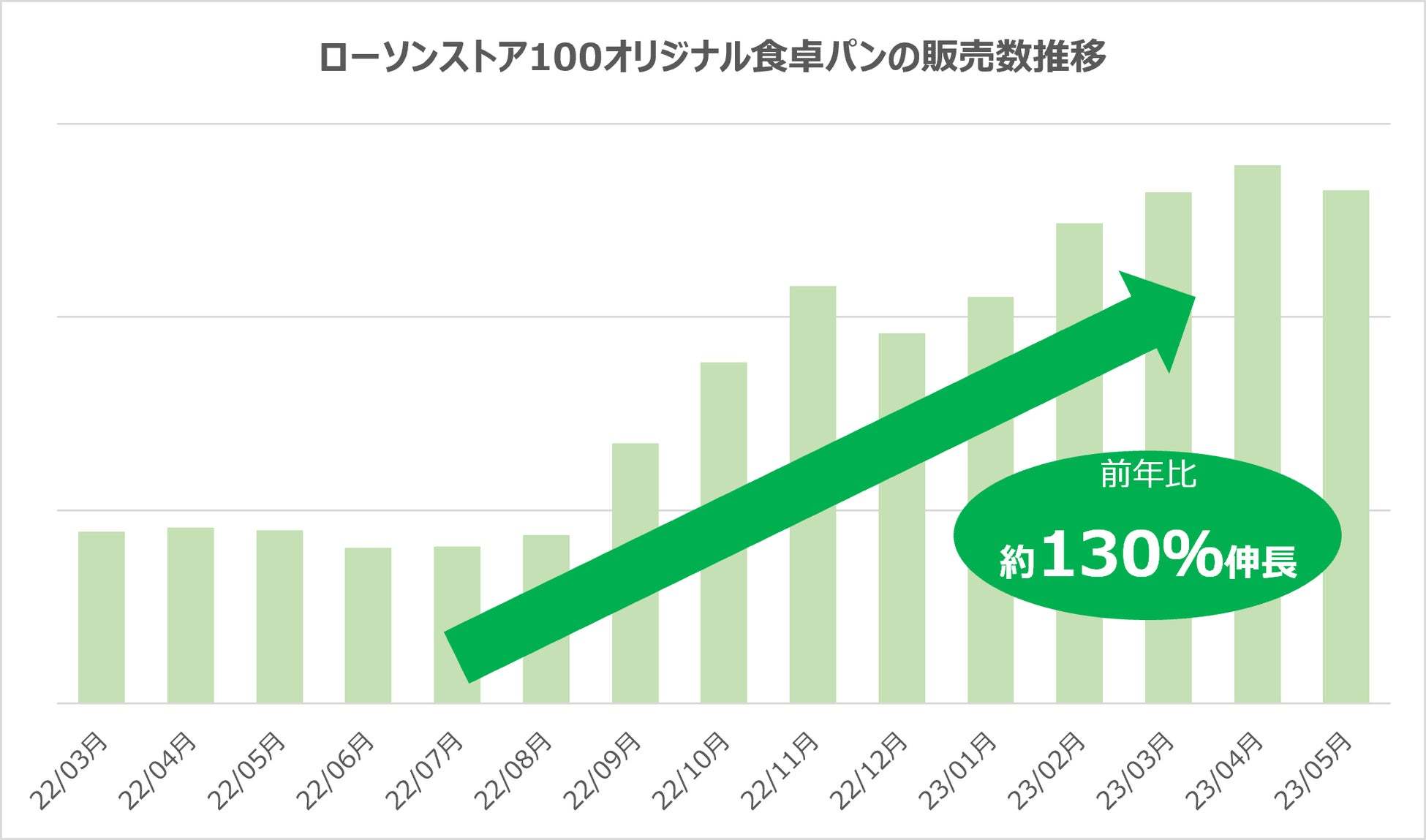 外はパリッ！中はもちっ！本格的「カンパーニュ」を100円台で新発売