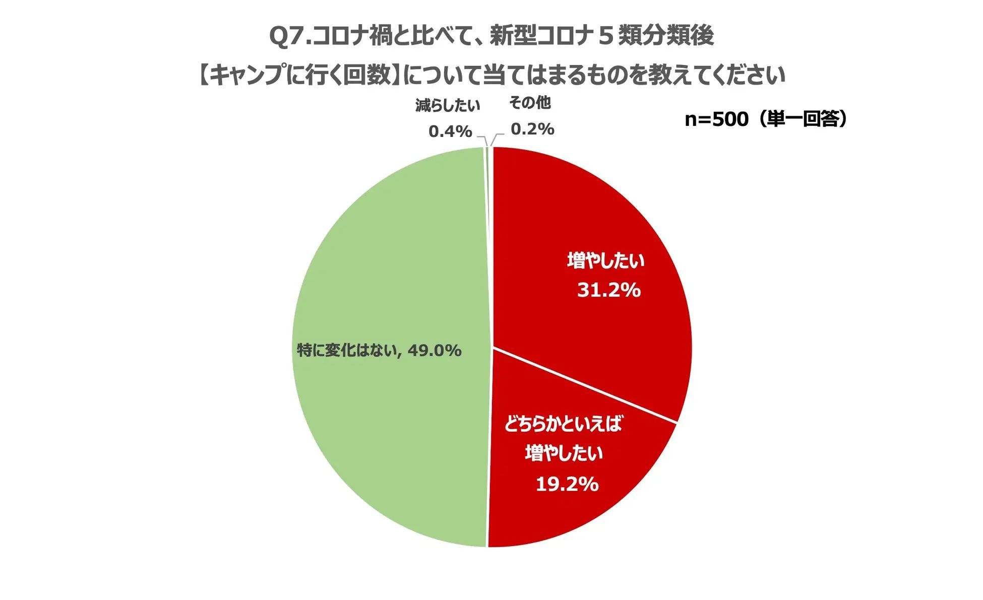 ソトレシピ総研『キャンプトレンド調査2023』アフターコロナでもキャンプ熱は衰えずライフスタイルへと定着