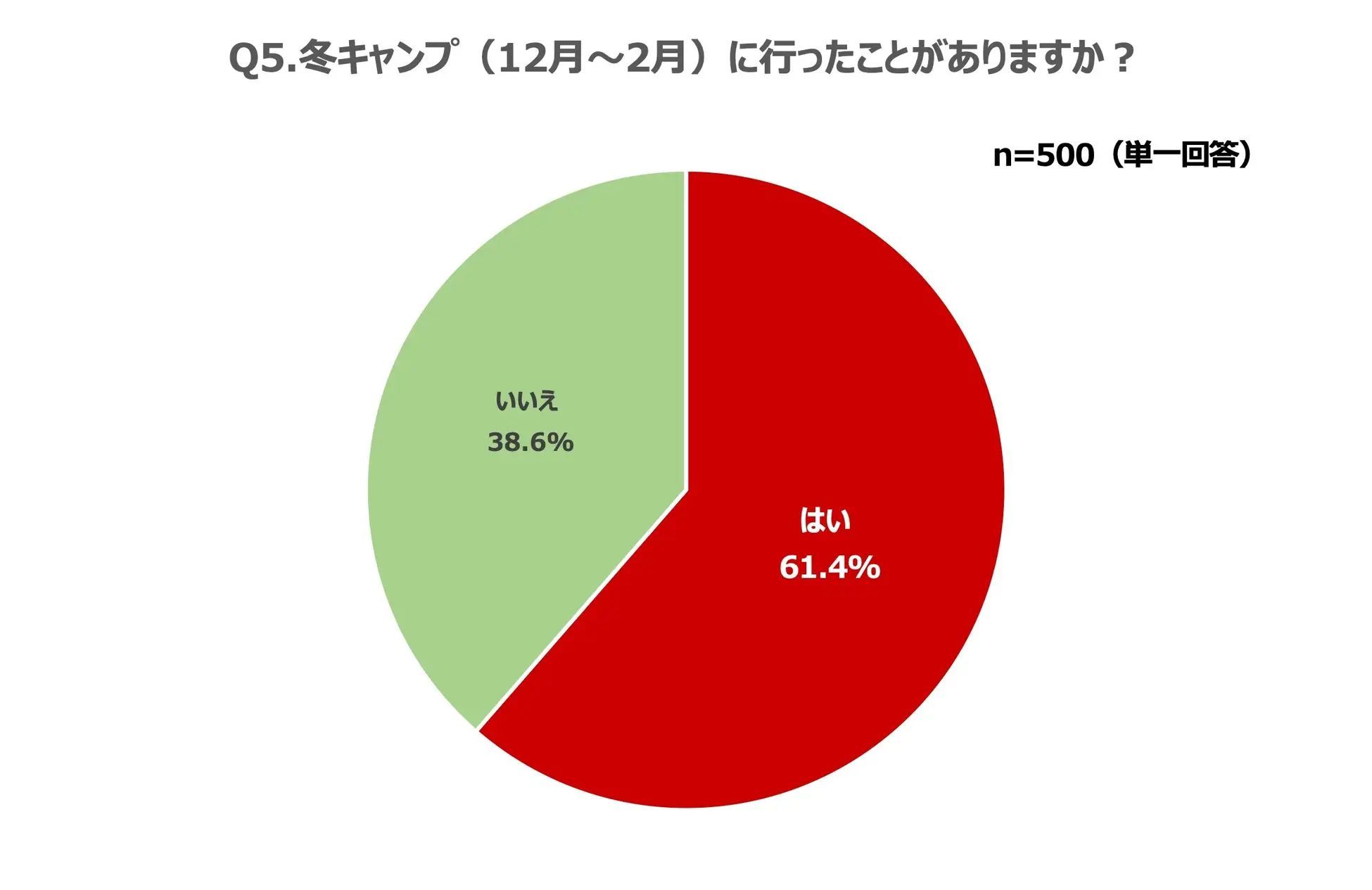 ソトレシピ総研『キャンプトレンド調査2023』アフターコロナでもキャンプ熱は衰えずライフスタイルへと定着