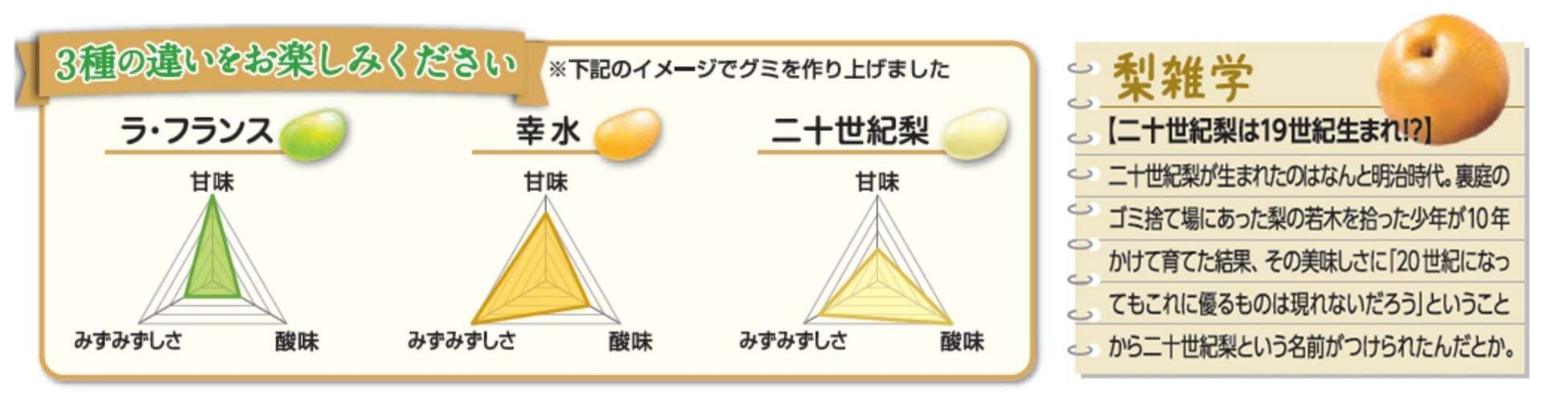 グミ好きも「完全にやられました」と唸るおいしさ！『つぶグミPREMIUM濃厚梨』で山形・栃木・鳥取のブランド梨を食べ比べ