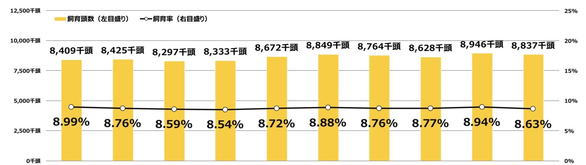 2022年の犬と猫の飼育頭数は1,589万頭(犬705万頭・猫883万頭)新規飼育者は犬が約3万頭の増加、猫は5万7千頭の減少