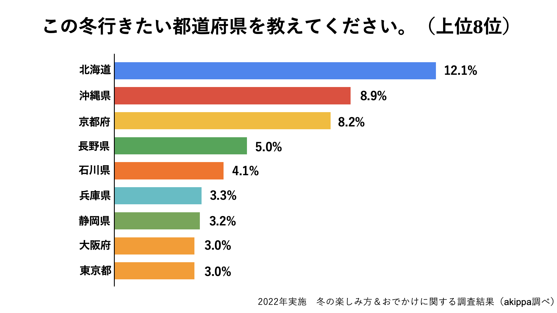 【データ】冬の楽しみ方＆おでかけに関する調査結果