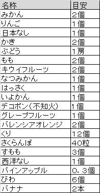 「果物健康法」は元が取れる健康投資なのか?