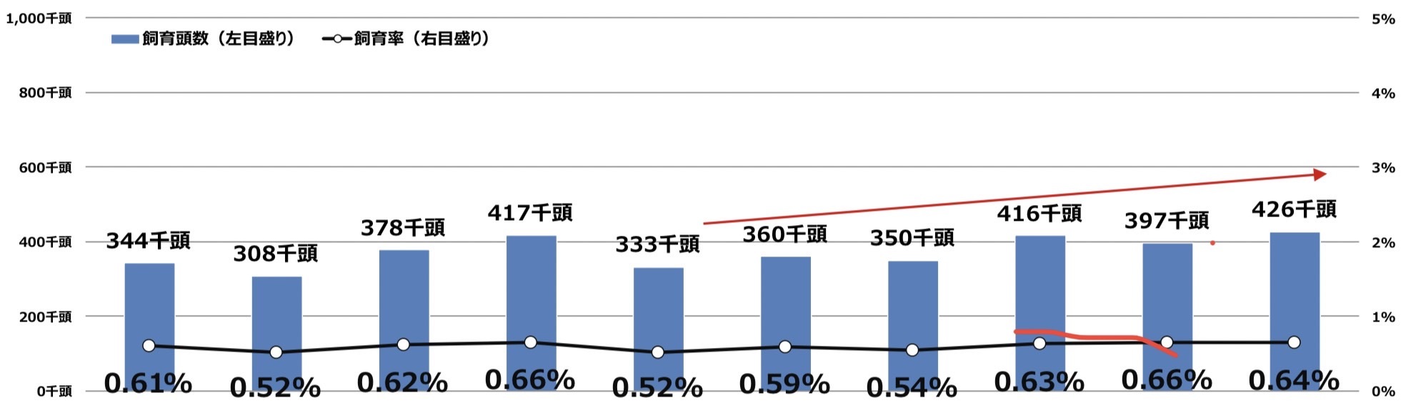 2022年の犬と猫の飼育頭数は1,589万頭(犬705万頭・猫883万頭)新規飼育者は犬が約3万頭の増加、猫は5万7千頭の減少