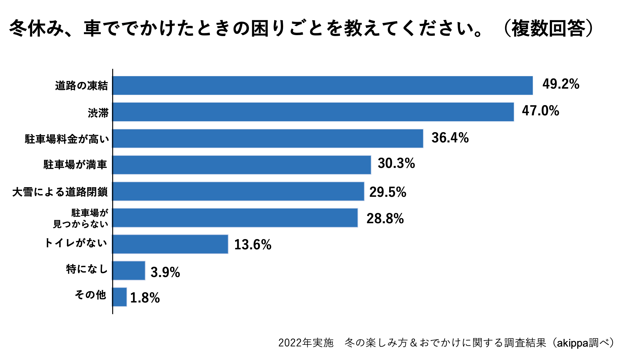 【データ】冬の楽しみ方＆おでかけに関する調査結果