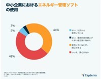 エアコンなどの使用を抑えている中小企業は41％、電気代高騰への対策