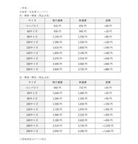 佐川に続きヤマトも運賃値上げ 関東→関西の60サイズは1060円に