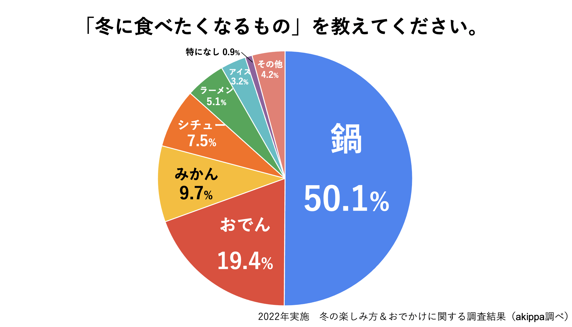 【データ】冬の楽しみ方＆おでかけに関する調査結果