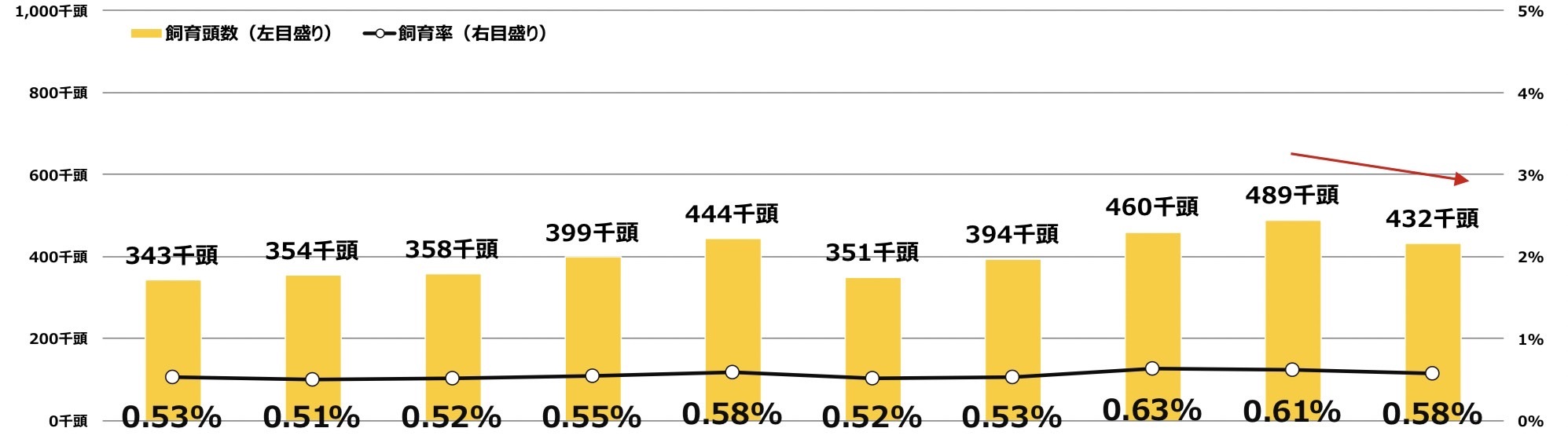 2022年の犬と猫の飼育頭数は1,589万頭(犬705万頭・猫883万頭)新規飼育者は犬が約3万頭の増加、猫は5万7千頭の減少