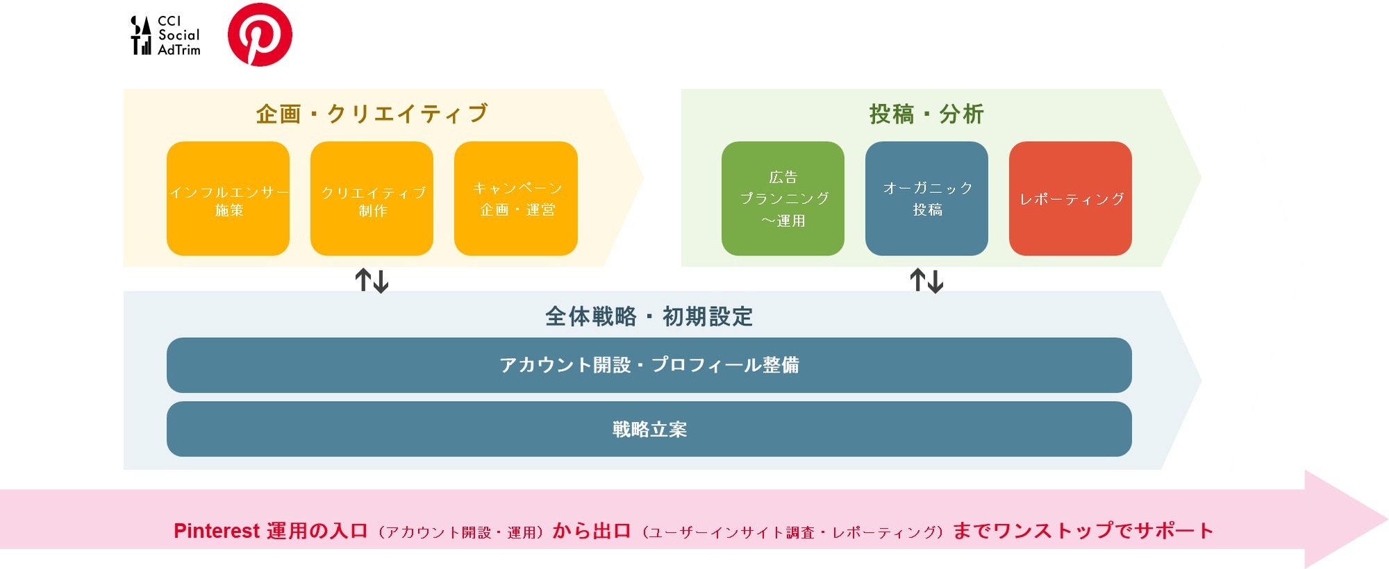 CCI、 Pinterest アドの提供開始