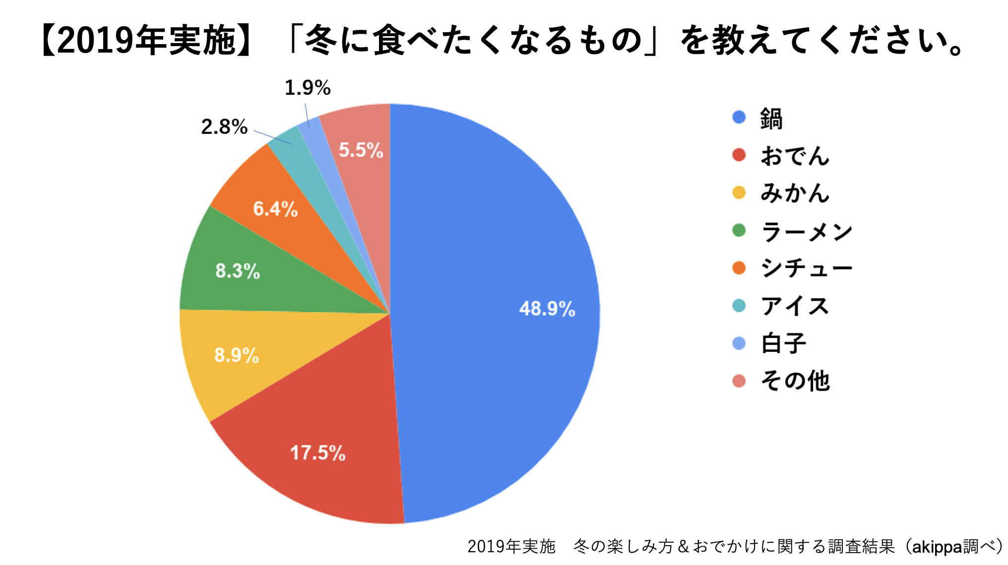 【データ】冬の楽しみ方＆おでかけに関する調査結果