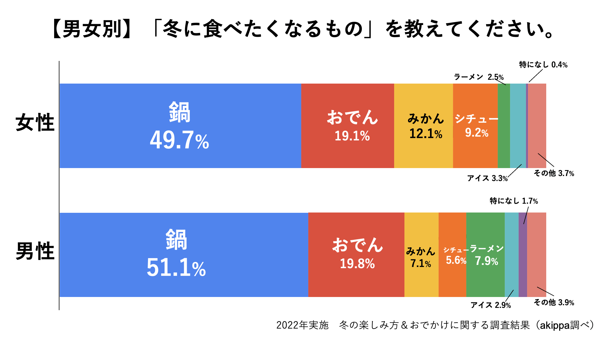 【データ】冬の楽しみ方＆おでかけに関する調査結果