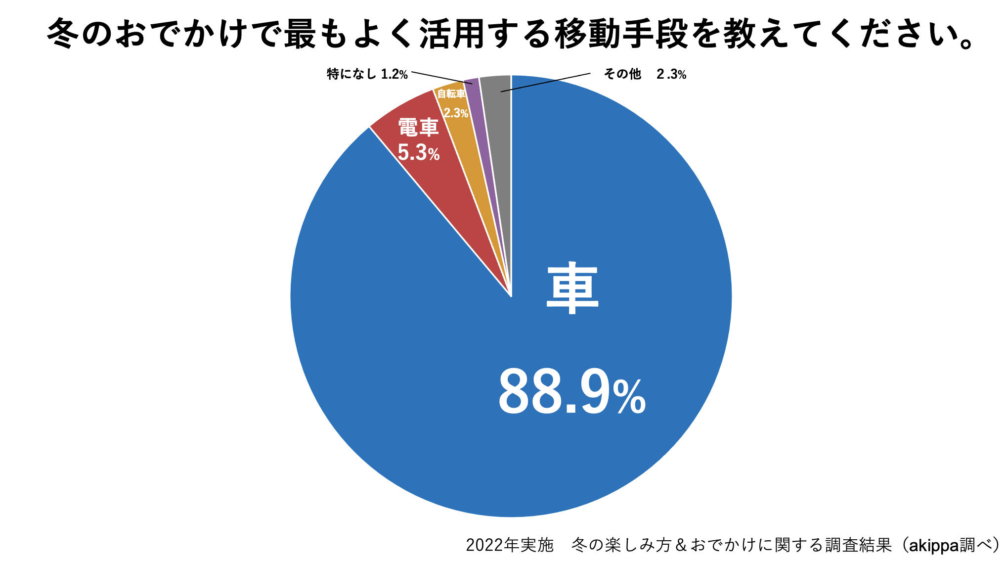 【データ】冬の楽しみ方＆おでかけに関する調査結果