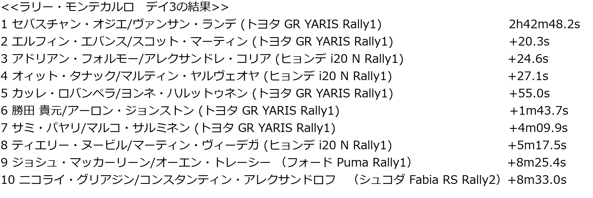 WRC第1戦、ラリー・モンテカルロ、デイ3、トヨタのオジエが首位を守る。勝田貴元は総合6位