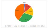 【調査レポート】SDGｓで注目！カラダにも環境にもやさしいオーガニック食品を購入している方は半数以上。今後注目フルーツはブルーベリー！