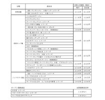 エースコックも6月から値上げ　「ワンタンメン5食パック」は555円→615円に