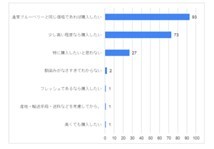 【調査レポート】SDGｓで注目！カラダにも環境にもやさしいオーガニック食品を購入している方は半数以上。今後注目フルーツはブルーベリー！