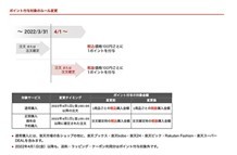 2022年4月1日からSPUが改定、「クーポン利用後」の金額に対するポイント付与に