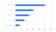 【調査レポート】SDGｓで注目！カラダにも環境にもやさしいオーガニック食品を購入している方は半数以上。今後注目フルーツはブルーベリー！