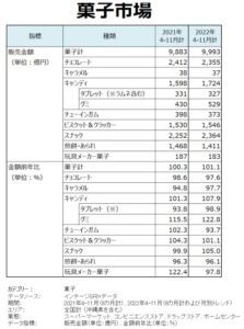 グミ大幅増でキャンディ市場を牽引　話題性のある商品にZ世代が支持