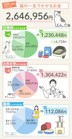 猫の一生にかかるお金は約264万円！「R＆Cマガジン」が飼い主3000人に調査