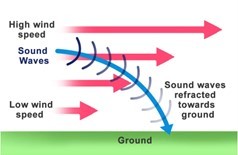 音は風で「曲がる」? 風に向かって叫ぶときの物理学