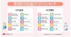 10代の6割が「月平均収入7000円未満」、PayPayフリマ調べ