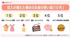 10代の6割が「月平均収入7000円未満」、PayPayフリマ調べ