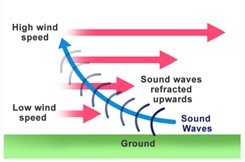 音は風で「曲がる」? 風に向かって叫ぶときの物理学