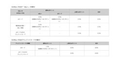 dポイントがたまる・つかえる「ドコモの自動車保険」